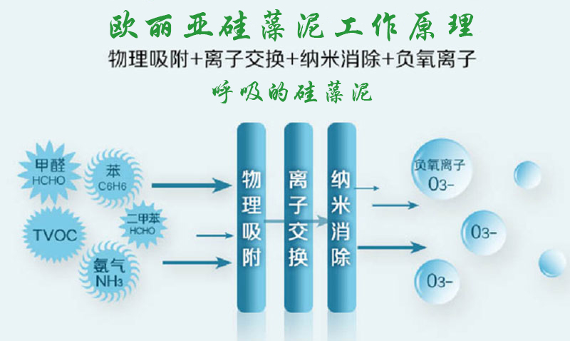 硅藻泥，歐麗亞硅藻泥，凈化空氣，硅藻泥工作原理